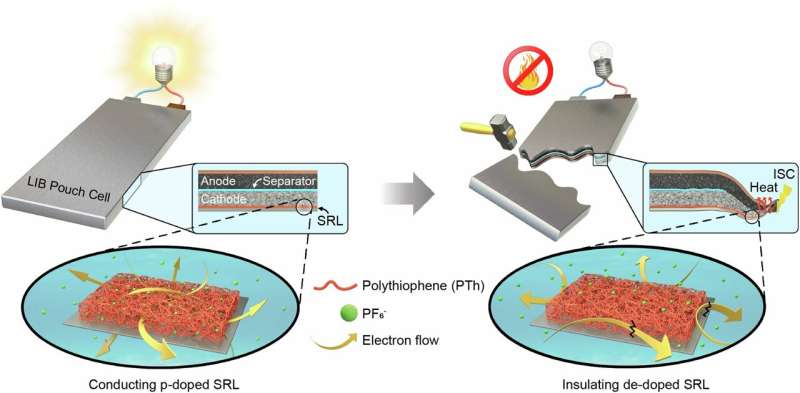 Innovative Material Developed To Prevent Battery Fires