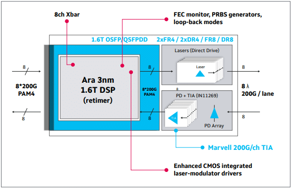 3nm Interconnected Platform For Most Demanding AI Workloads