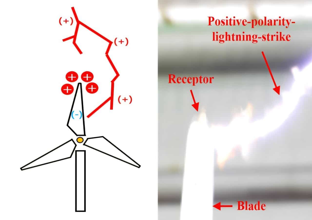 Edge Technology Enhancing Wind Energy Resilience