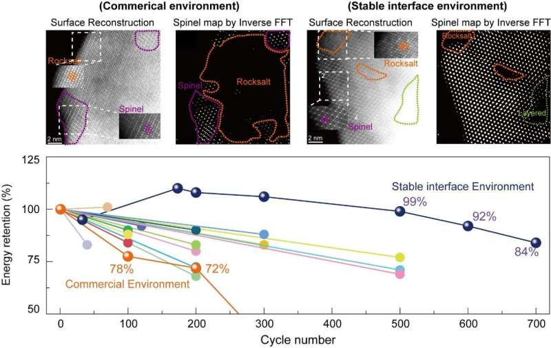 Extending Li-Ion Battery Life By Preventing Oxygen Loss