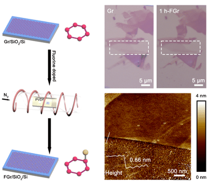 Fluorinated Graphene For Optoelectronics and Energy