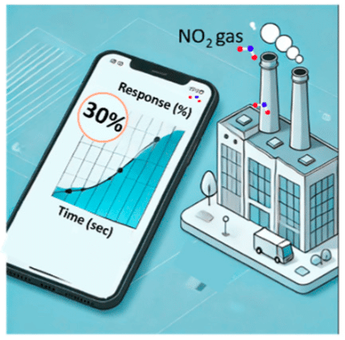 Gas Sensor With 81.28% Response Rate To 50ppm NO₂