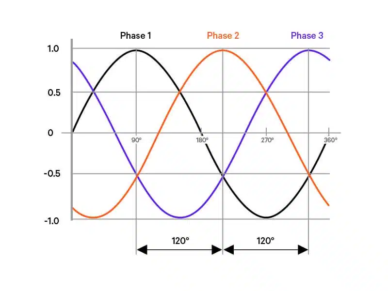 How 3 Phase Power works And Why We Need 3 Phase