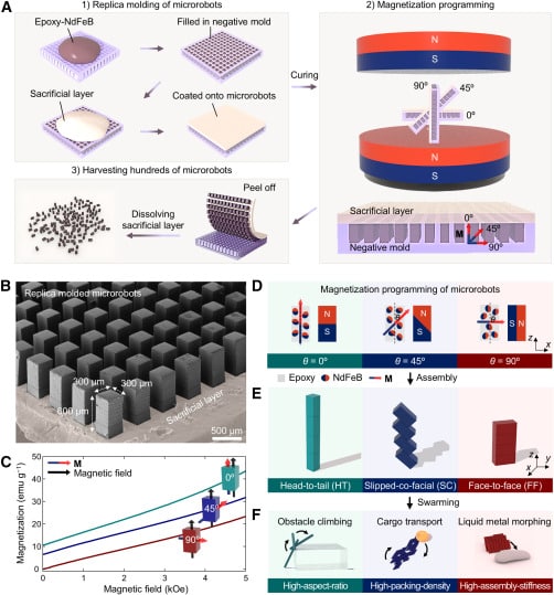 Magnetic Robot Swarms Complete Complex Tasks