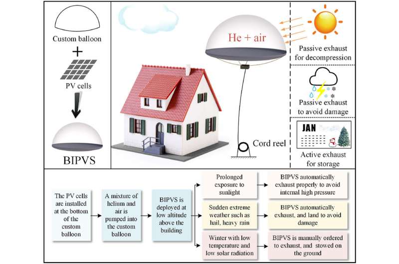 Solar-Powered Balloon System For Electricity Generation