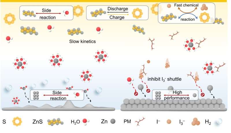 Zinc-Based Batteries For Greener Solutions