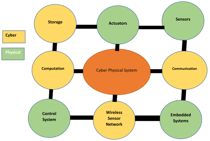 All About The Present And Future Of IoT, AI, And ML