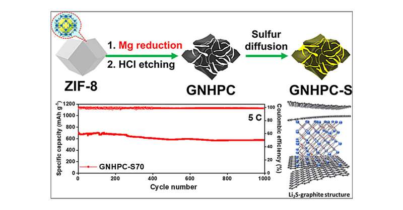 Faster Charging For Lithium–Sulfur Batteries