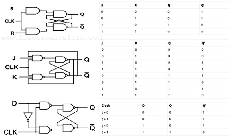 Flip-Flop Types, Truth Table, Circuit, Working, Applications