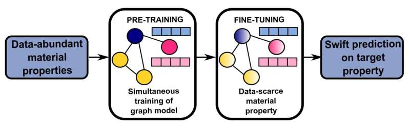 Predicting Material Properties Using Limited Data