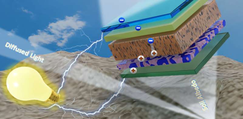 High-Efficiency, Durable Bifacial Perovskite Solar Cells