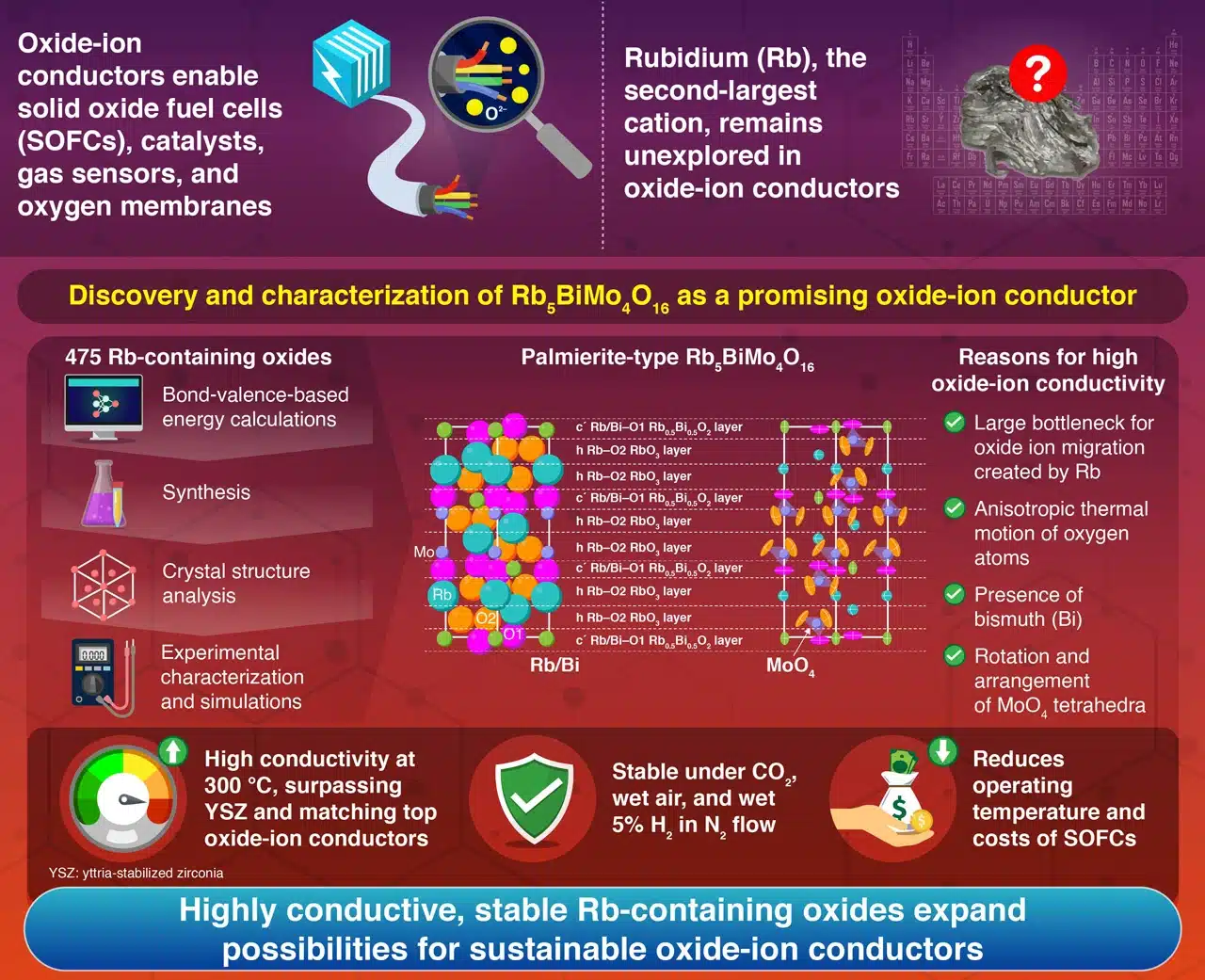 Rubidium For Better Oxide-Ion Conductors