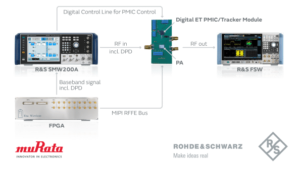 Digital Envelope Tracking Technology for RF Circuits