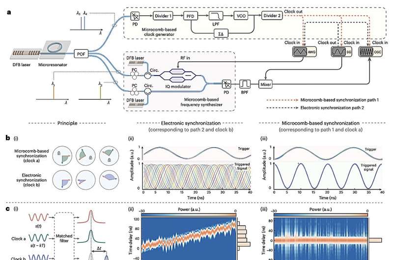 On-Chip Microcomb For Optoelectronics