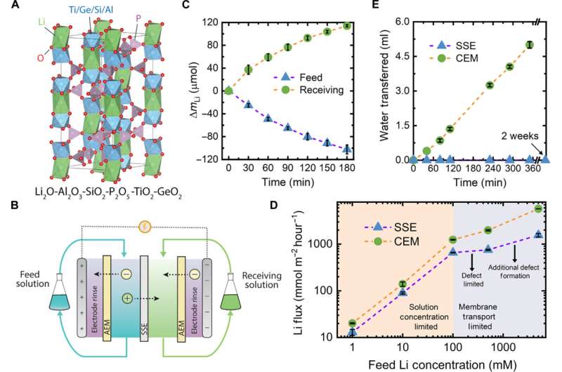 Sustainable Lithium Extraction For EV Batteries