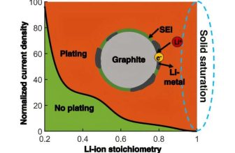 Computational Model Reveals Battery Failure In Fast Charging