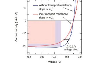 Slow Current Limits Organic Solar Efficiency