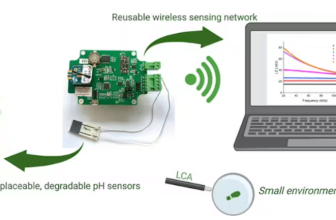 Smart Sensors For Sustainable Agriculture