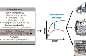 Affordable Printable Aluminum Alloys For Automotives